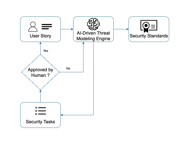 Figure_2_System_Architecture_AI_Driven_Threat_Modeling